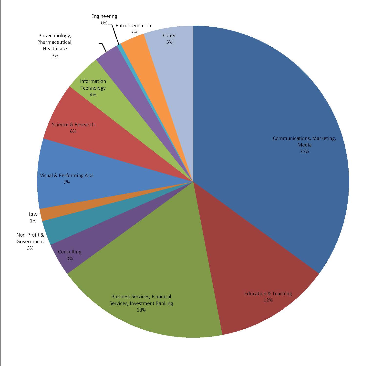 2010 English Major Alumni career destinations by industry